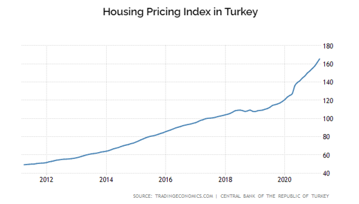 housing price index turkey