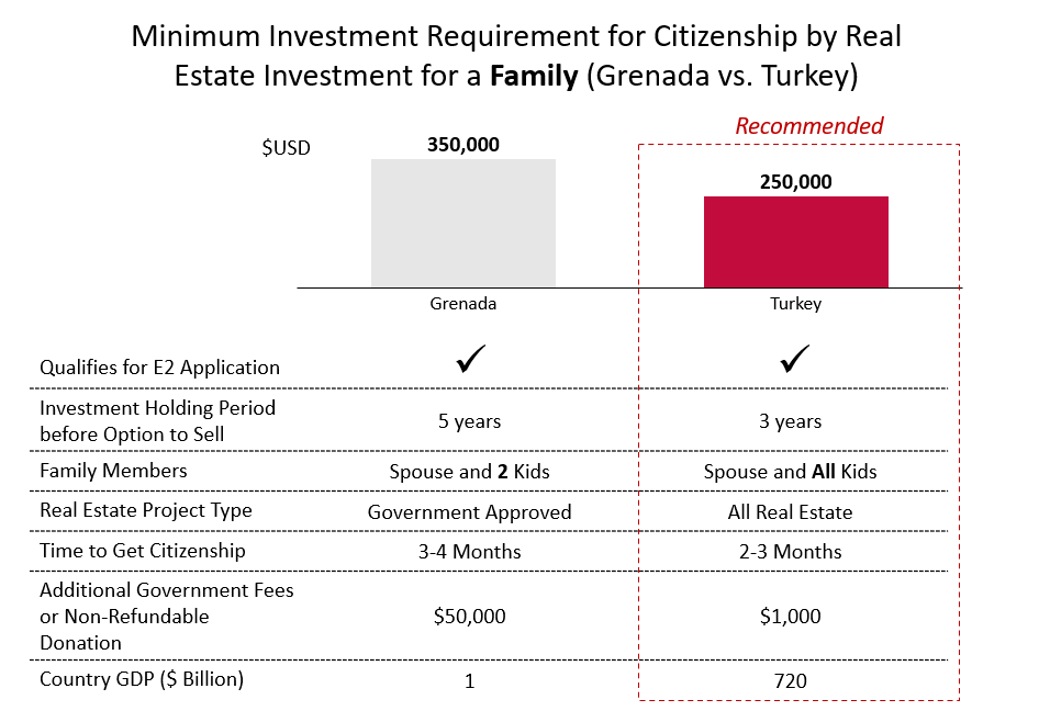 Grenada Turkey Citizenship E2